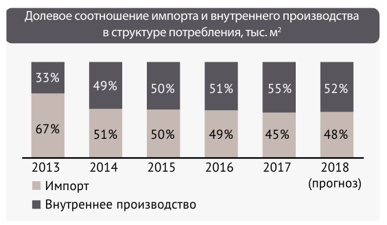 структура рынка панелей по качеству