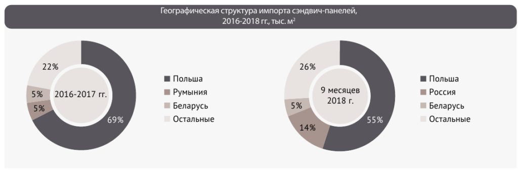 страны производители сэндвич панелей
