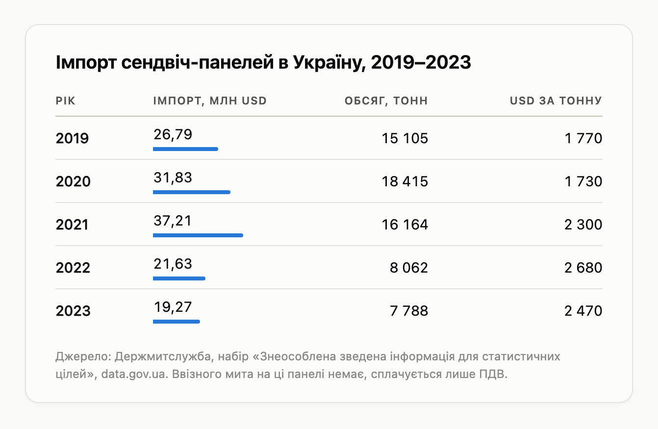 Таблиця імпорту сендвіч-панелей в Україну за 2019–2023 роки: пік 37,21 млн USD і 16 164 тонни у 2021 році, спад до 19,27 млн USD і 7 788 тонн у 2023
