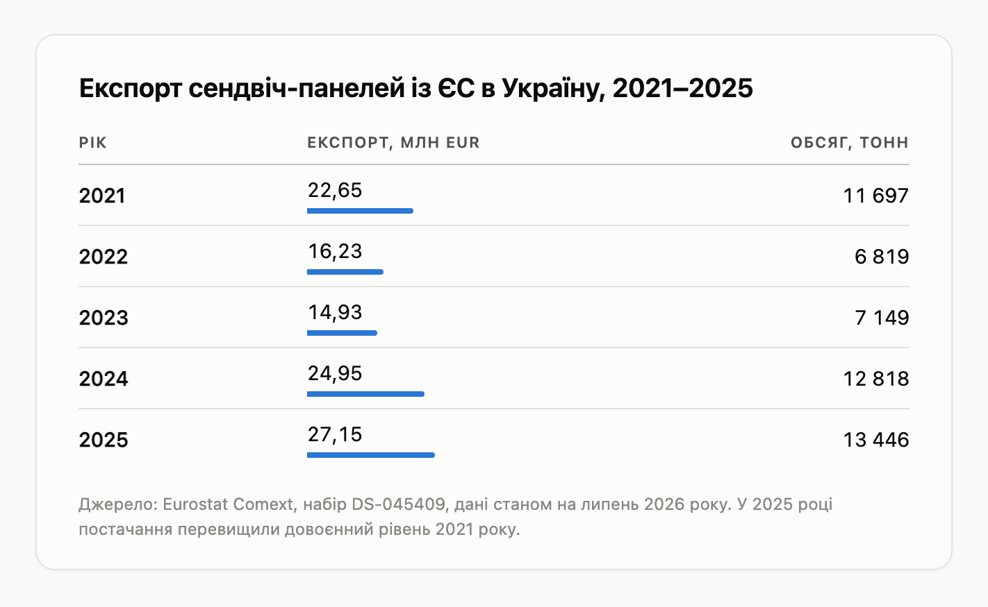 Таблиця експорту сендвіч-панелей із ЄС в Україну за 2021–2025 роки: 14,93 млн EUR у 2023 році та 27,15 млн EUR і 13 446 тонн у 2025
