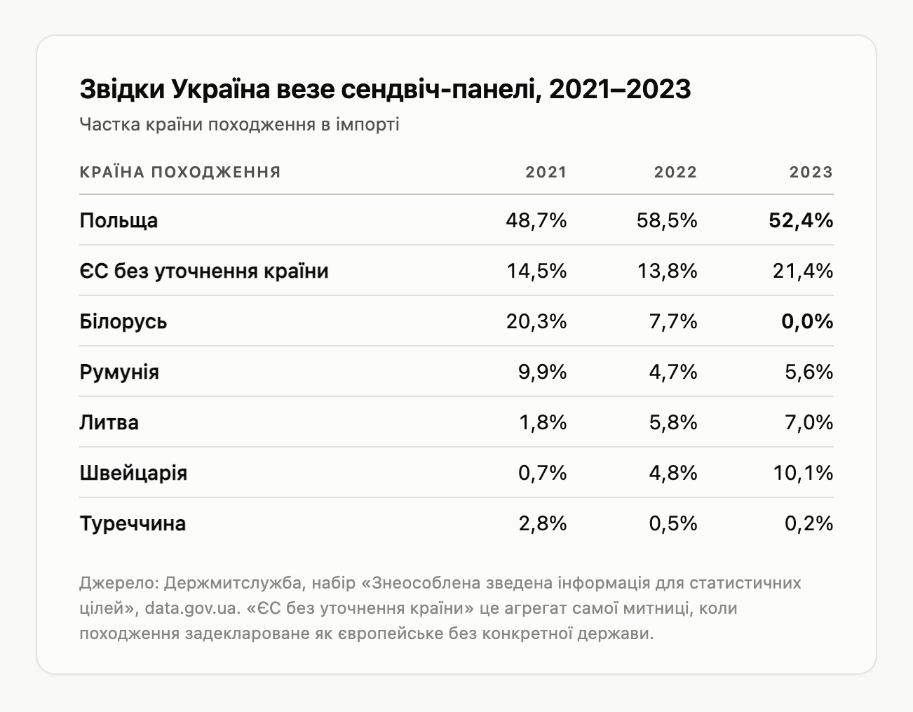 Таблиця часток країн походження в імпорті сендвіч-панелей: Польща 52,4% у 2023 році, частка Білорусі падає з 20,3% до нуля