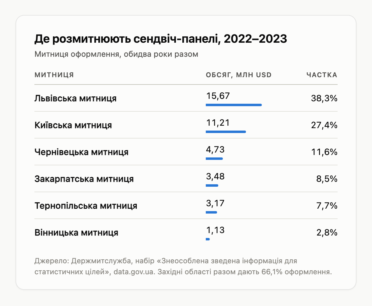 Таблиця митниць оформлення сендвіч-панелей: Львівська 38,3%, Київська 27,4%, Чернівецька 11,6%, Закарпатська 8,5%, Тернопільська 7,7%