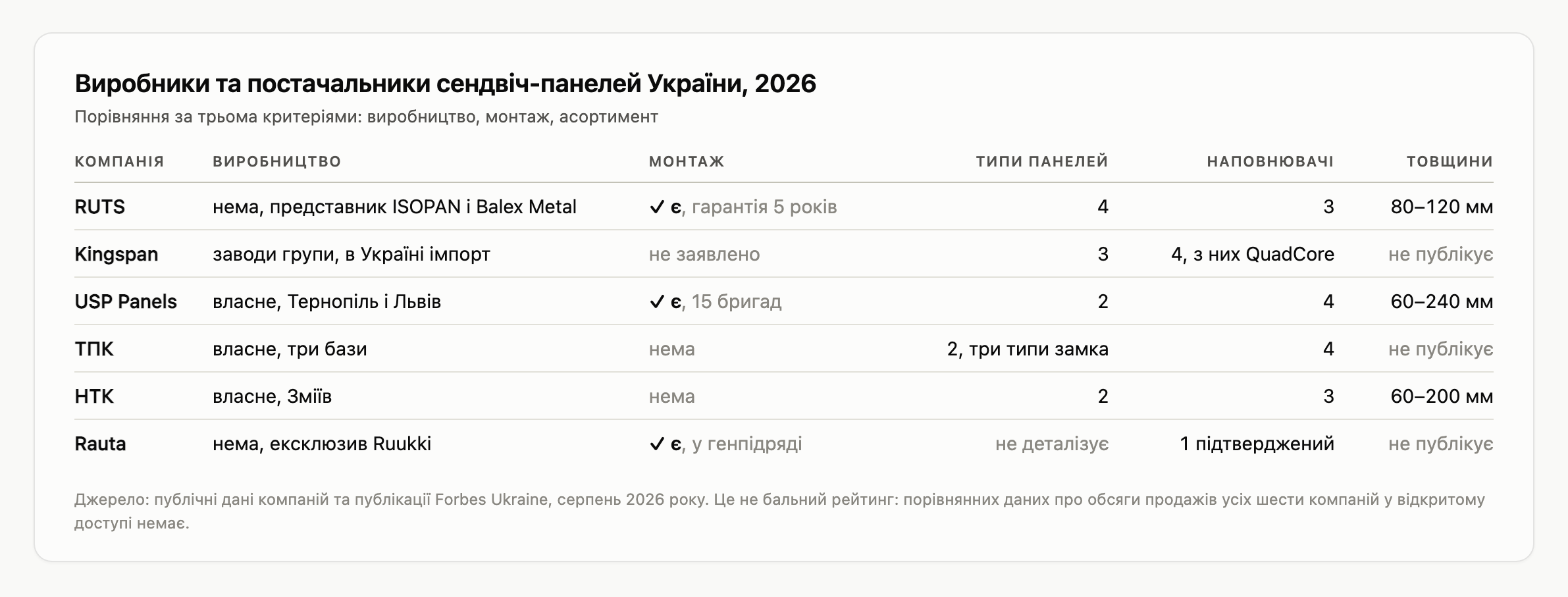 Порівняльна таблиця шести виробників і постачальників сендвіч-панелей України за виробництвом, монтажем і асортиментом