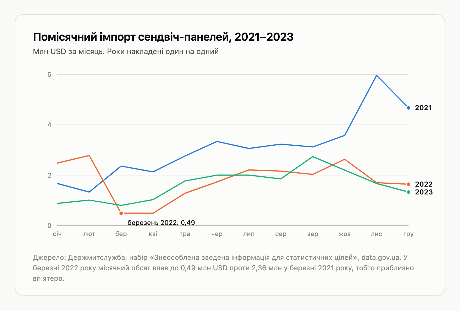 Графік помісячного імпорту сендвіч-панелей в Україну за 2021, 2022 і 2023 роки з падінням до 0,49 млн USD у березні 2022