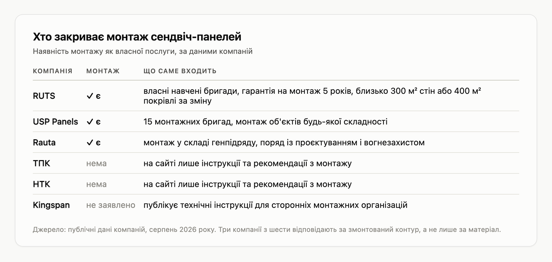 Таблиця наявності монтажу як власної послуги у шести компаній: RUTS, USP Panels і Rauta монтують, ТПК і НТК ні