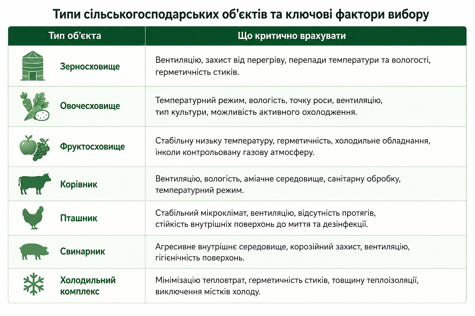 фактори будівництва під час вибору типа будівництва